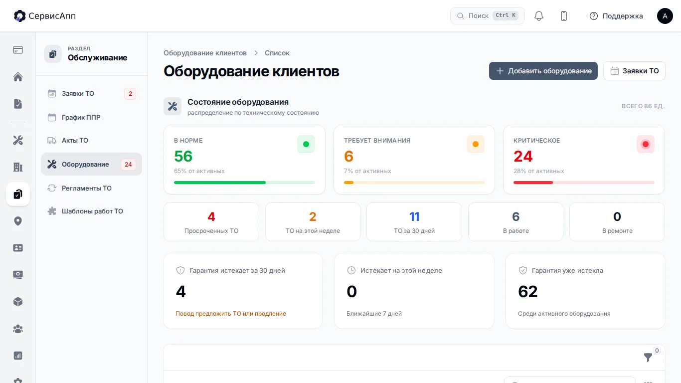 Панель состояния оборудования и планового ТО